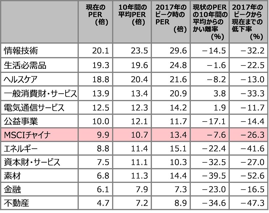 出所：MSCI、HSBC グローバル・アセット・マネジメント(香港)リミテッド