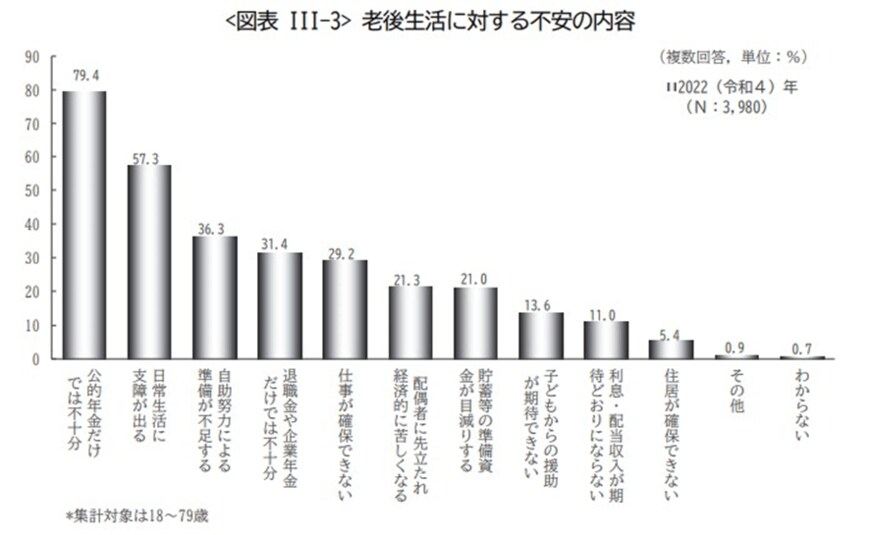 出所：生命保険文化センター「2022（令和４）年度 生活保障に関する調査」(P3)