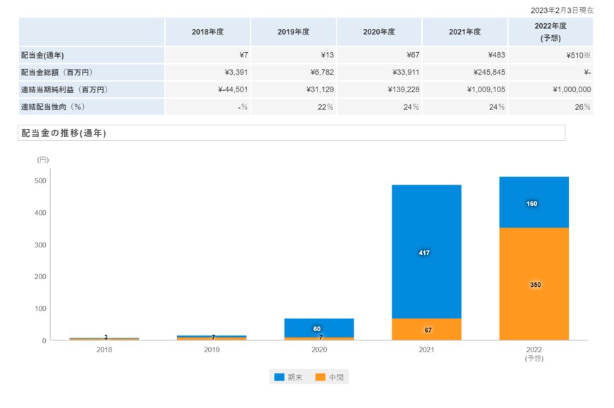 出所：日本郵船株式会社「配当・株主優待」