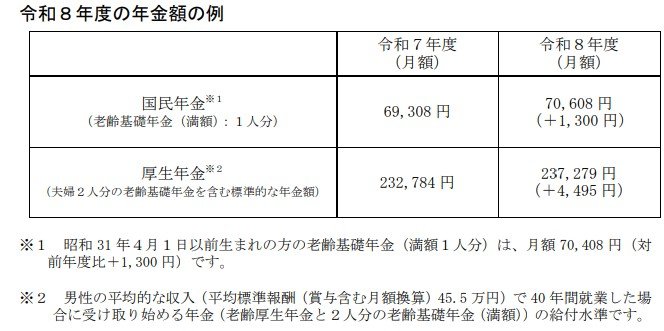 出所：厚生労働省「令和8年度の年金額改定についてお知らせします」