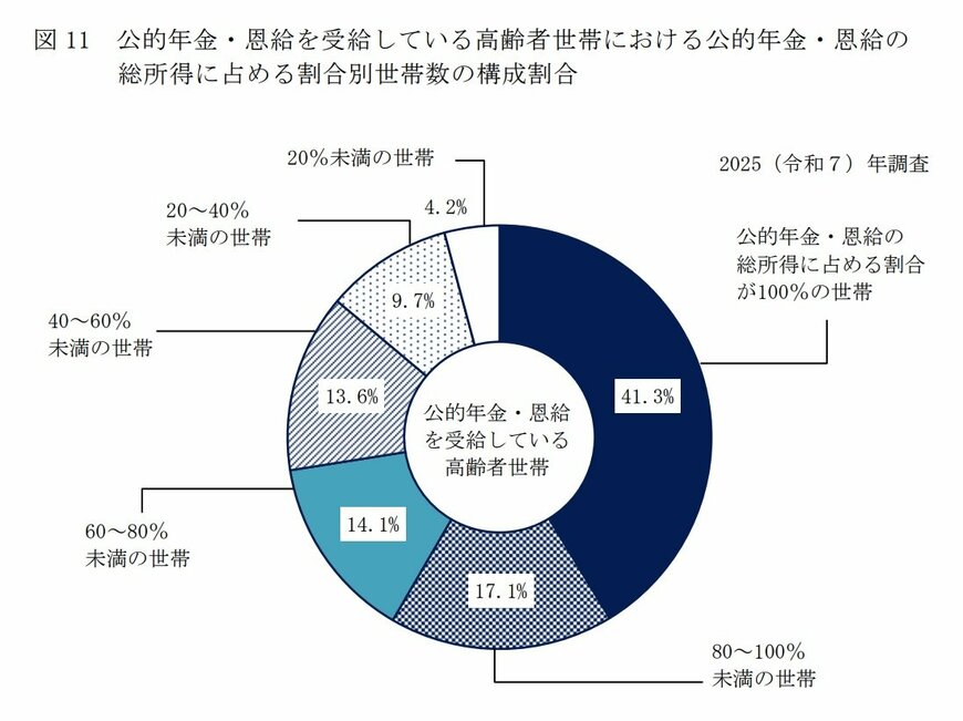 出所：厚生労働省「2025（令和７）年　国民生活基礎調査の概況」