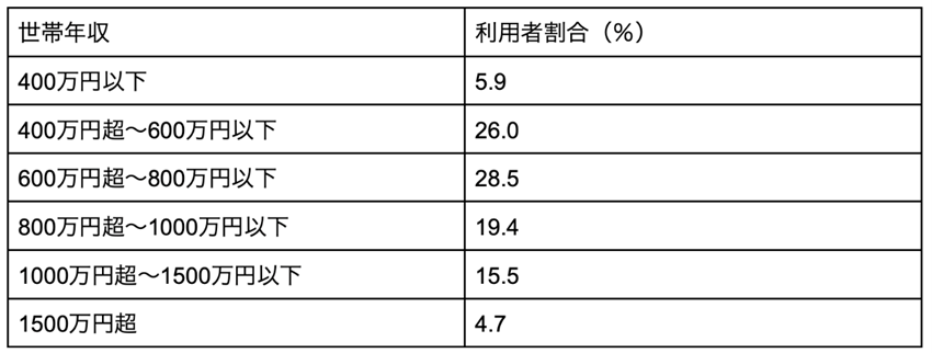 出所：独立行政法人住宅金融支援機構の調査結果をもとに筆者作成