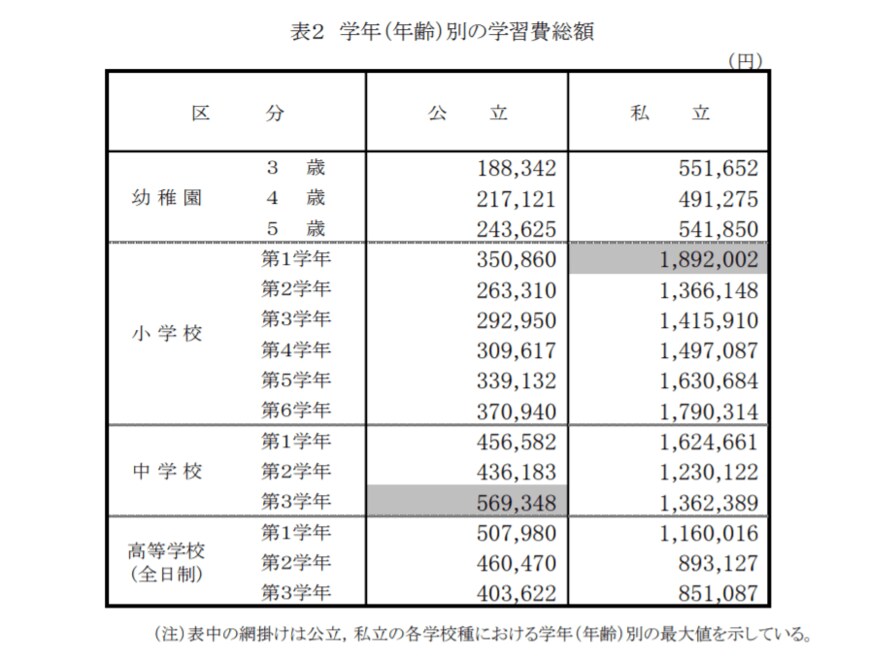 出典：文部科学省「平成30年度子供の学習費調査」