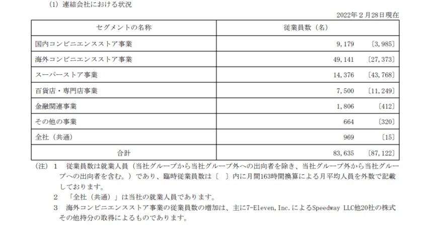 出所：セブン＆アイ・ホールディングス「有価証券報告書」