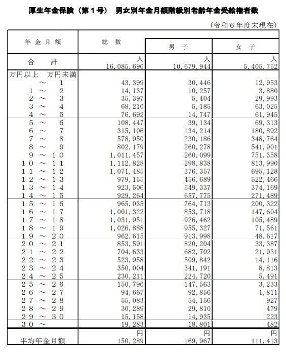 出所：厚生労働省年金局「令和6年度 厚生年金保険・国民年金事業の概況」をもとにLIMO編集部作成
