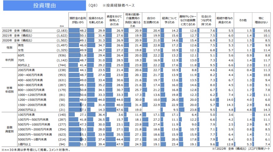 出所：投資信託協会「投資信託に関するアンケート調査報告書-2021年（令和3年）投資信託全般」