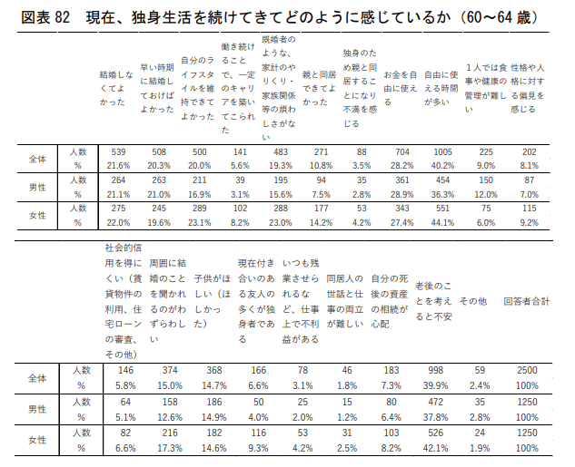 出所：公益財団法人年金シニアプラン総合研究機構「第5回 独身者（40代～60代前半）の老後生活設計ニーズ に関する調査：調査結果の概要」