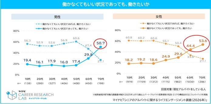 「働かなくてもいい状況であっても働きたい」割合が高まる。男性は70代、女性は60代から多数派に