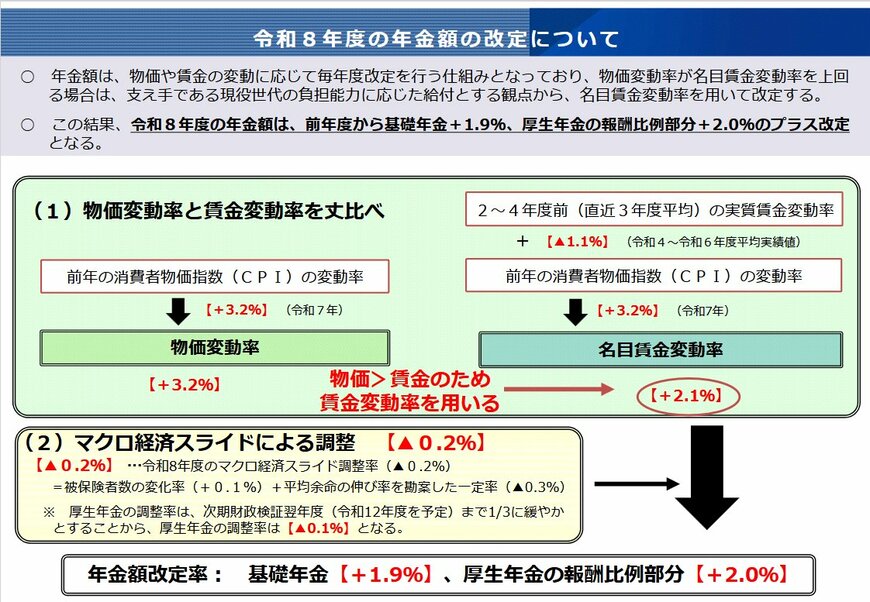 出所：厚生労働省「令和8年度の年金額改定についてお知らせします」