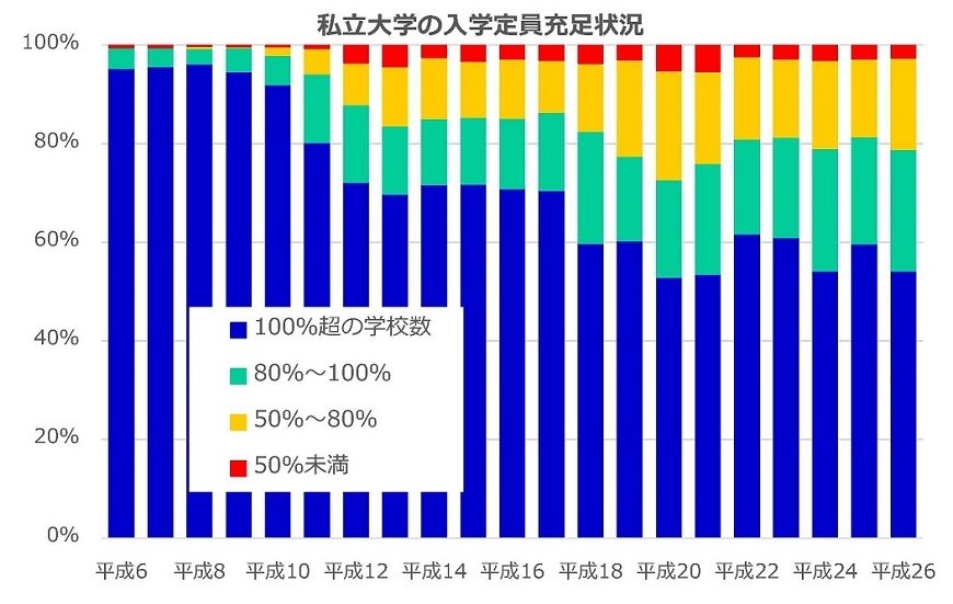 出所：文部科学省「入学定員に対する入学者数の割合」