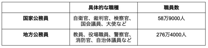 出所：人事院の調査データをもとに筆者作成