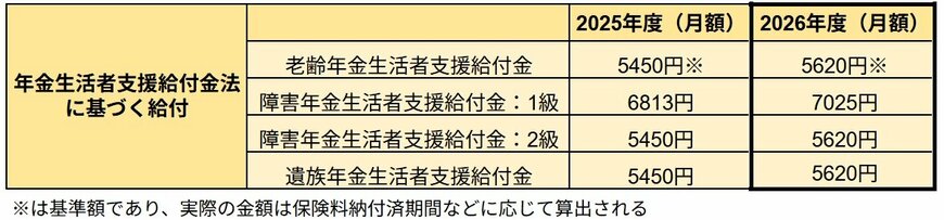 出所：厚生労働省「令和8年度の年金額改定についてお知らせします」をもとにLIMO編集部作成　※は基準額であり、実際の金額は保険料納付済期間などに応じて算出される
