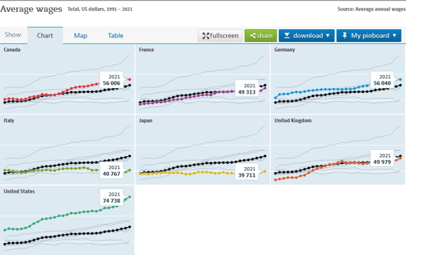 出所：OECD（経済協力開発機構）「平均賃金（Total, US dollars, 1991 – 2021）
