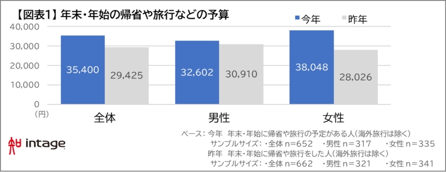 出所：株式会社インテージ「年末・年始の旅行や帰省」調査