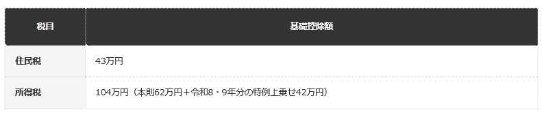 前提：国税庁の公表情報に基づく編集部整理（所得税は令和8年分・合計所得132万円以下の場合の本則＋特例上乗せ後の額）