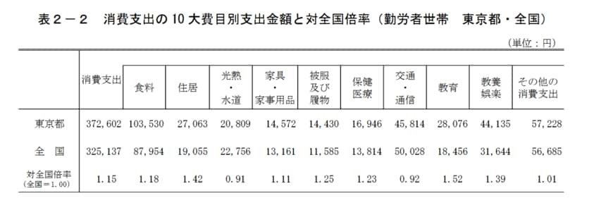 出所：東京都「『都民のくらしむき』東京都生計分析調査報告（年報）　令和6年」