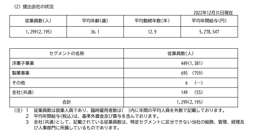 出所：不二家「有価証券報告書」