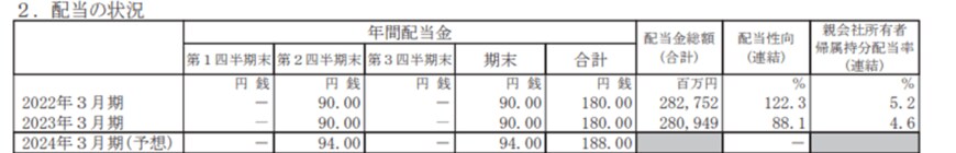 出所：武田薬品工業株式会社「2023年３月期 決算短信〔ＩＦＲＳ〕(連結) 」