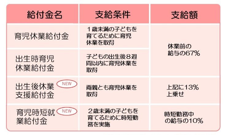 出所：厚生労働省「育児休業等給付について」