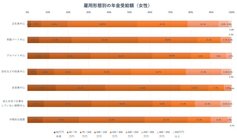 出所：厚生労働省「年金制度基礎調査（老齢年金受給者実態調査）　性別・本人の現役時代の経歴類型別・本人の公的年金年金額階級別　受給者数」をもとに筆者作成