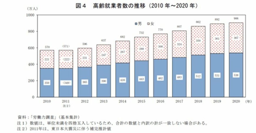 出所：総務省「統計トピックス No.129 統計からみた我が国の高齢者 （2021年9月19日公表）」