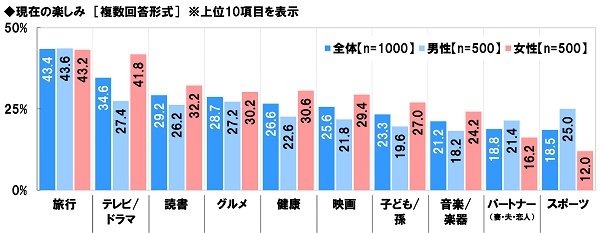 現在の楽しみについて（出典：ソニー生命保険㈱の調査より）