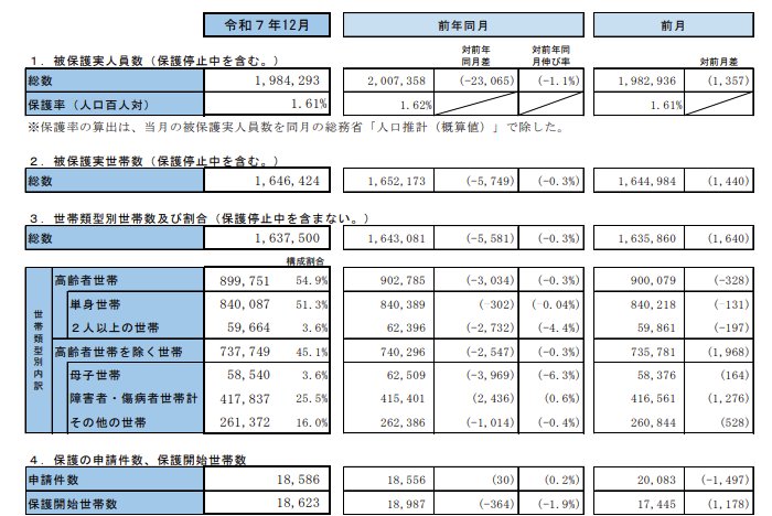 出所：厚生労働省「生活保護の被保護者調査(令和7年12月分概数)の結果を公表します」
