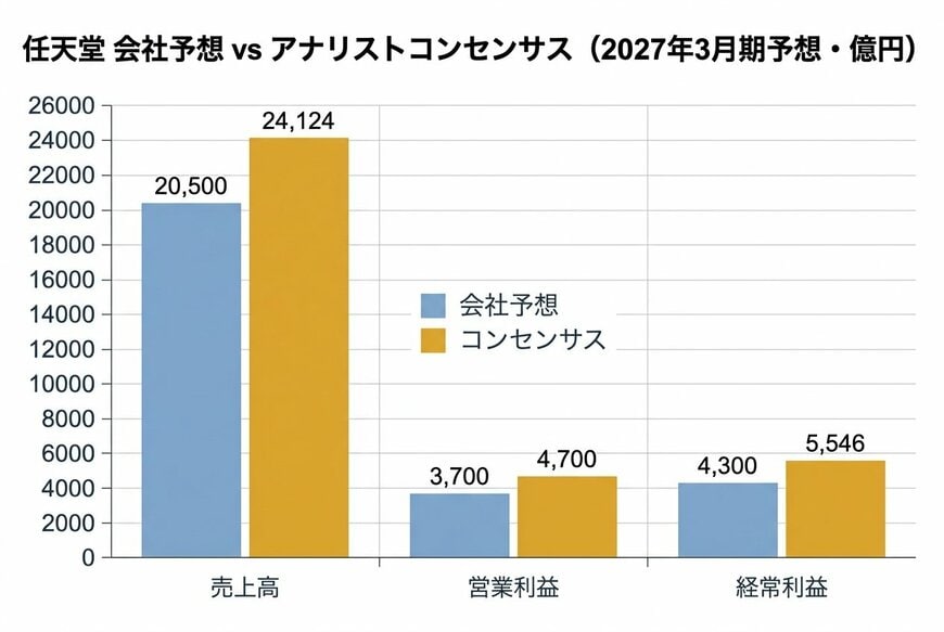 出所：任天堂 2026年3月期決算短信／IFISコンセンサスを基にイズミダイズム作成