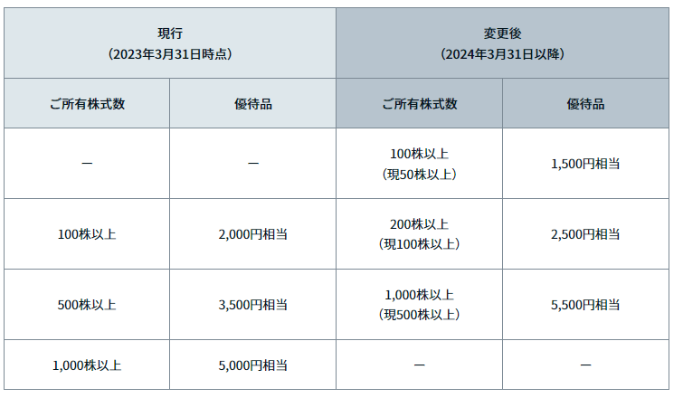出所：明治HD「株主優待」