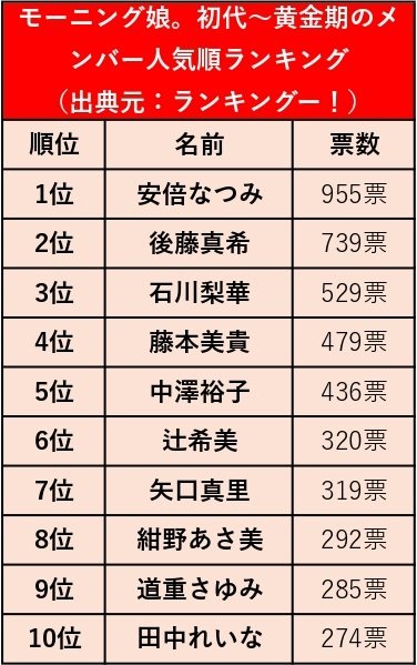 出所：ランキングー！「モーニング娘。初代～黄金期のメンバー人気順ランキング」よりLIMO作成