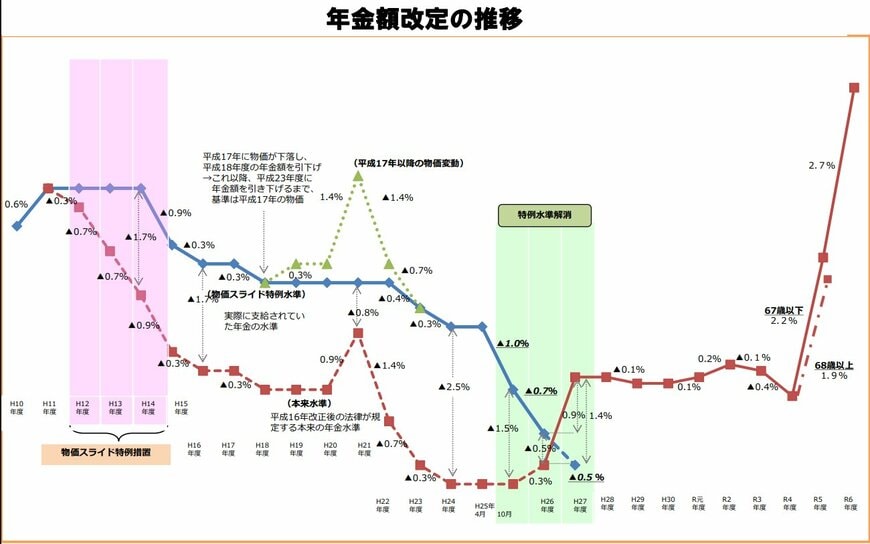 出所：厚生労働省年金局「年金制度基礎資料集」