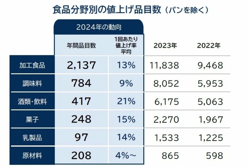 出所：株式会社帝国データバンク「今年の食品値上げ、3万2396品目　過去30年で記録的「ラッシュ」　2024年の値上げは約4000品目、今年の6割減ペース」