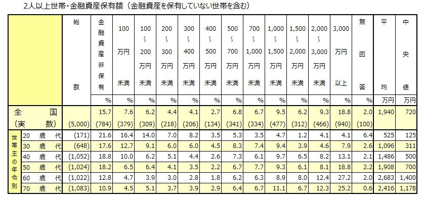 出所：J-FLEC（金融経済教育推進機構）「家計の金融行動に関する世論調査（2025年）」をもとにLIMO編集部作成