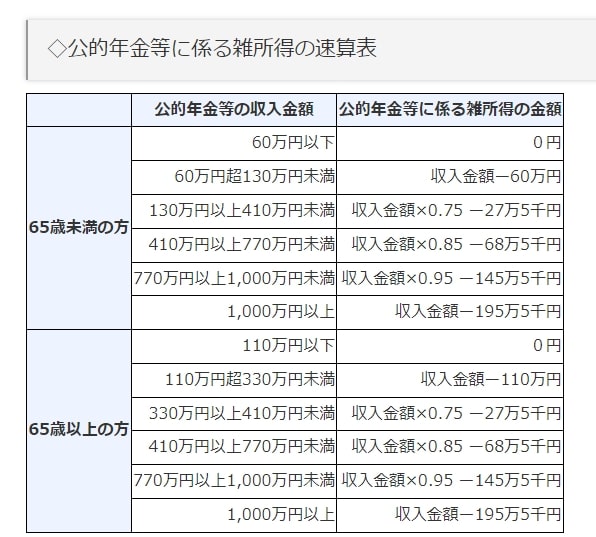 出所：国税庁「高齢者と税（年金と税）」
