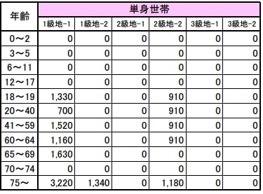 出所：厚生労働省「生活保護制度における生活扶助基準額の算出方法（令和7年4月）」