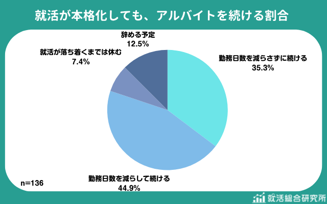 出所：株式会社Synergy Career「就活とアルバイトに関する調査」（PRTIMES）