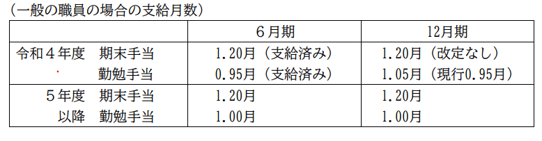 出所：人事院「給与勧告の骨子」