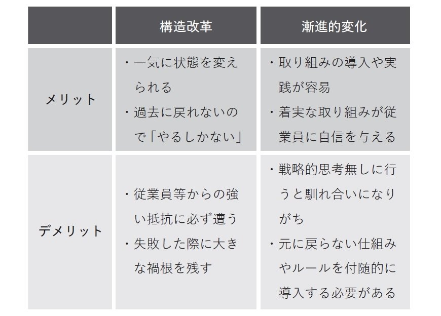 図表1　構造改革と漸進的変化