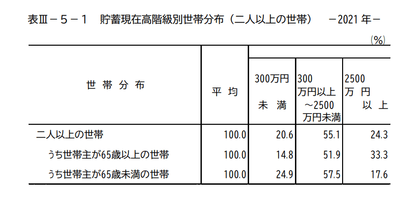 出典：総務省統計局「家計調査報告（貯蓄・負債編）2021年（令和3年）平均結果（二人以上の世帯）」