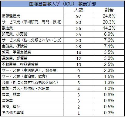 国際基督教大学（ICU）「進路実績」をもとにLIMO編集部作成
