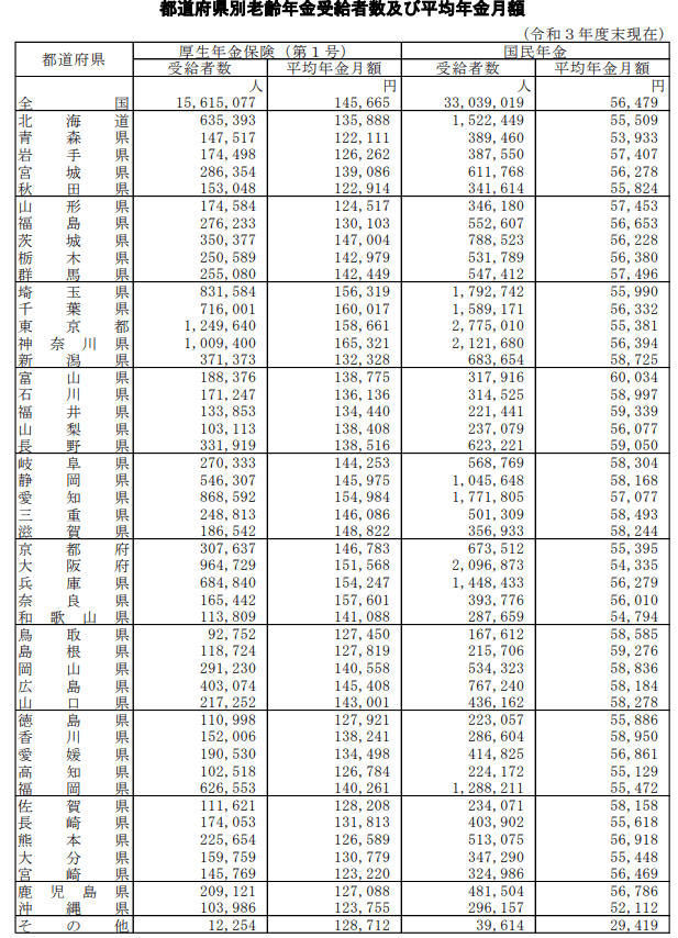 出所：厚生労働省「令和3年度厚生年金保険・国民年金事業の概況」