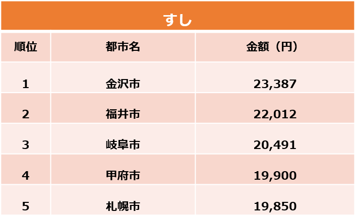 すしの支出額ランキング（総務省家計調査をもとに筆者作成）