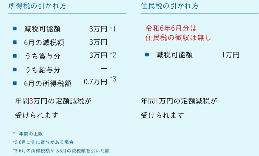 出所:首相官邸「定額減税を実施します。」