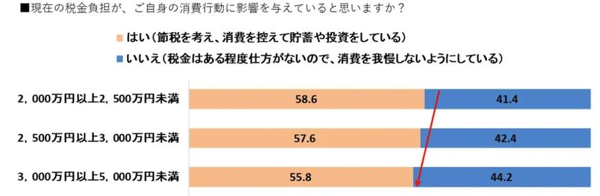 出所:Black Card I株式会社 ラグジュアリーカード「【新富裕層のライフスタイル調査】消費行動の転換点は年収2,000万円と3,000万円の2段階!体験と関係性の投資に積極的な「アクティブ・ラグジュアリー層」の実態が明らかに」