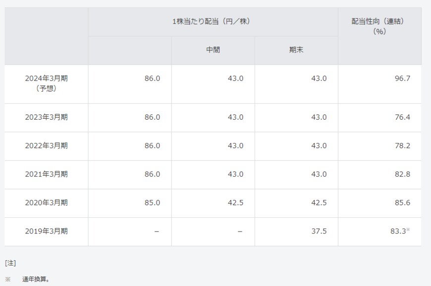 出所：ソフトバンク株式会社「株主還元・配当」