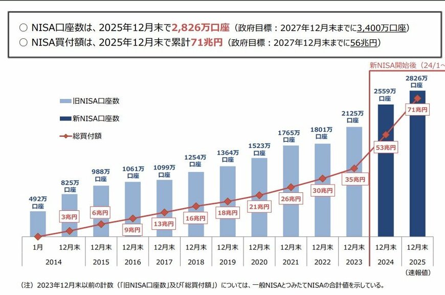出所：金融庁「NISAの利用状況（速報値）」