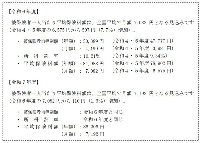 出所：厚生労働省「後期高齢者医療制度の令和6・7年度の保険料率について」