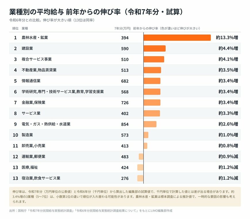 令和7年分 業種別平均給与の前年からの伸び率（編集部試算）