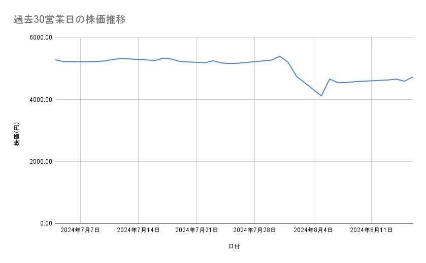 AGCの株価推移(過去30営業日)