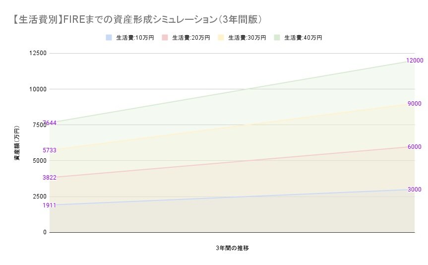 【生活費別】FIREまでの資産形成シミュレーション（3年間版）